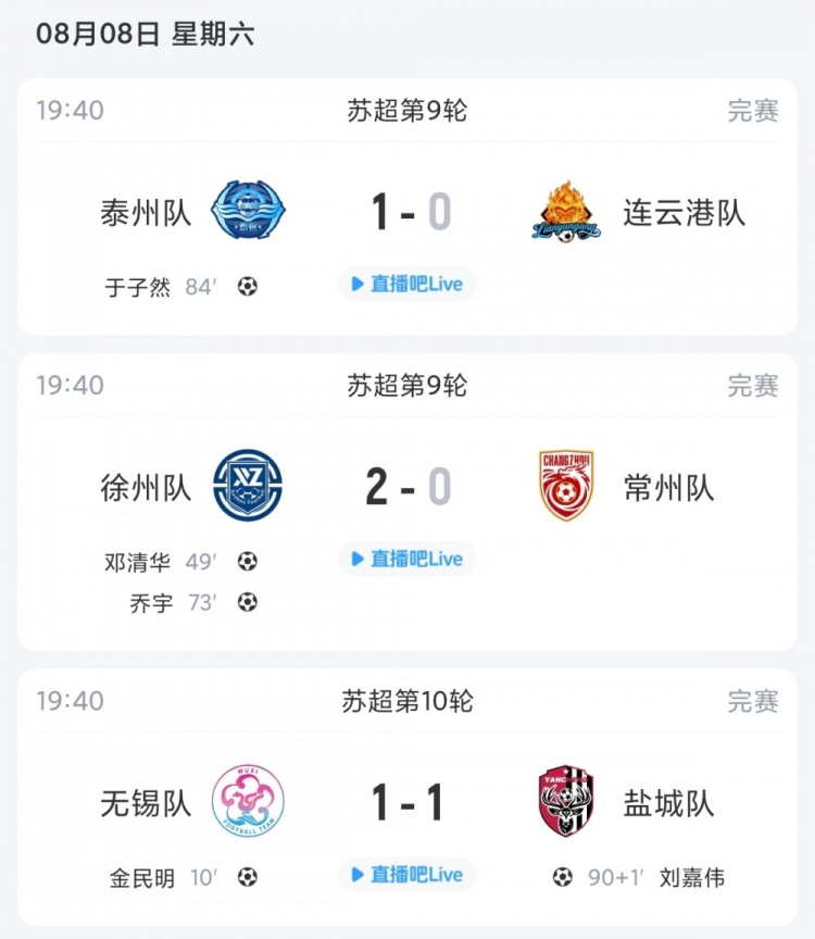 苏超综述：无锡遭盐城绝平两队仍居前二，常州不敌徐州无缘登顶