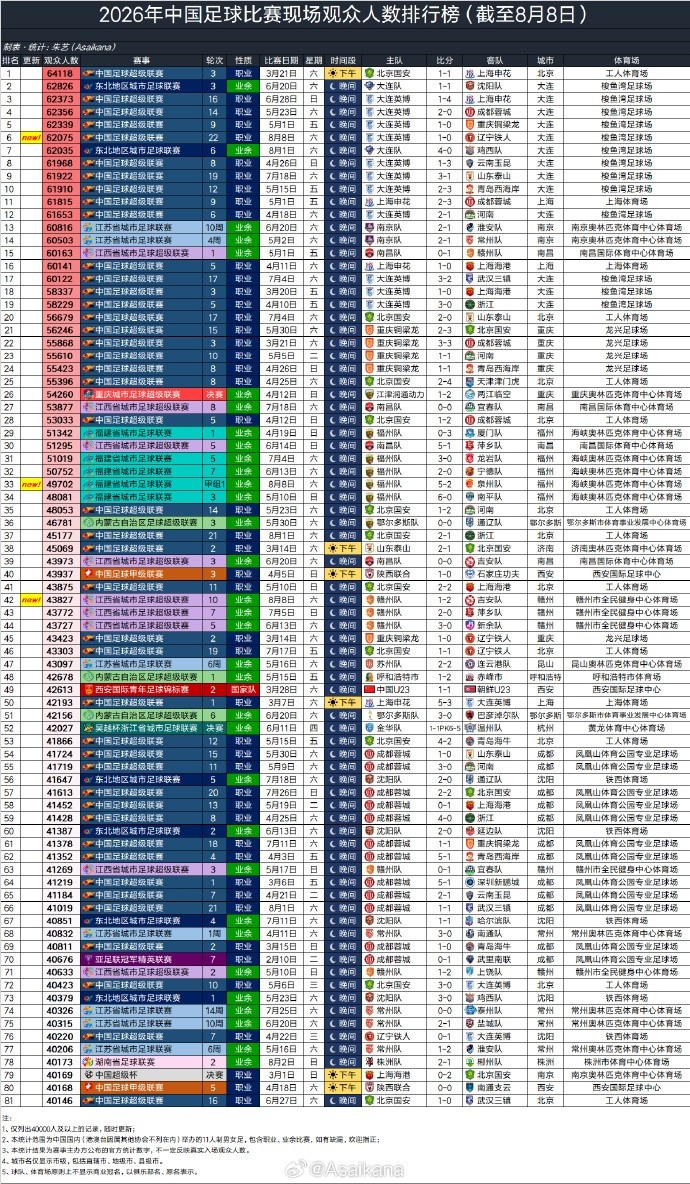 8月8日国内3场足球比赛观众超4万，中超辽宁德比62075人排今年第6