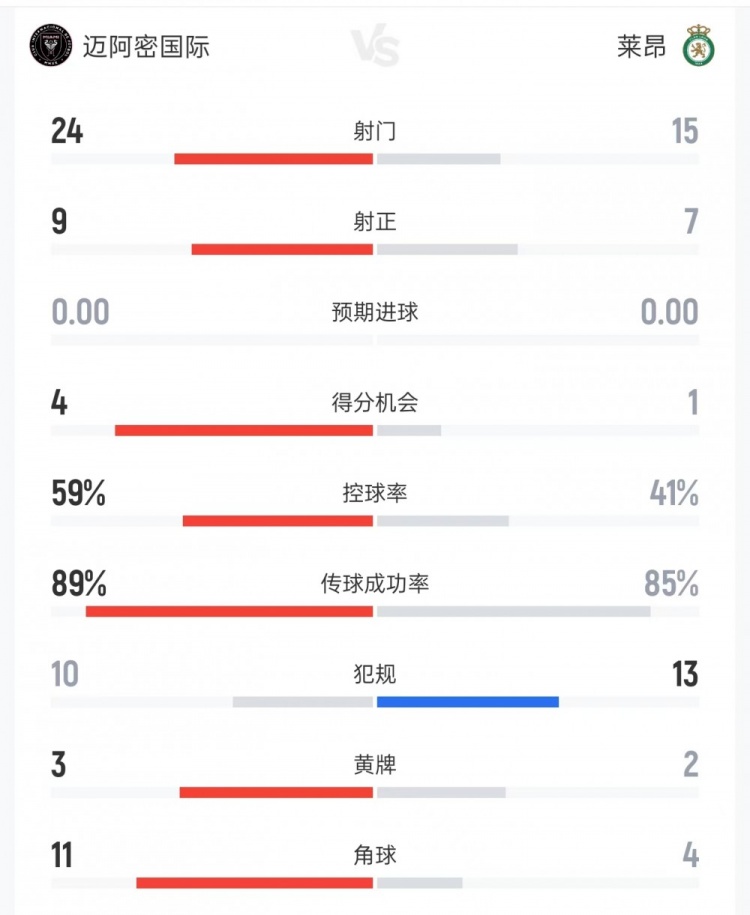 迈阿密vs莱昂数据：射门24比15、进球机会4比1、控球率59%比41%