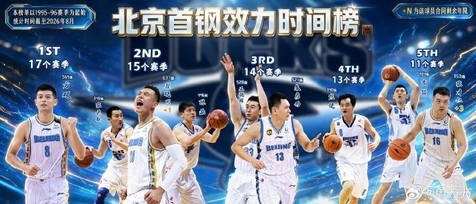 京媒:一个时代正在我们面前悄然落幕 祝福方硕致敬北京篮球奋斗者