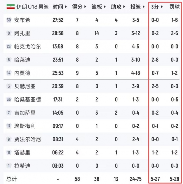 抽象到家了！伊朗U18男篮全队三分仅27中5 但罚球更差28中5？