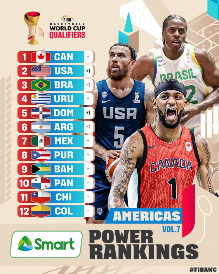 FIBA世界杯美洲区预选赛实力榜：加拿大力压美国 排名第一